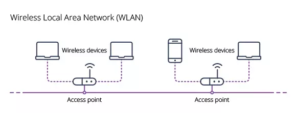 WLAN Wireless Local Area Network