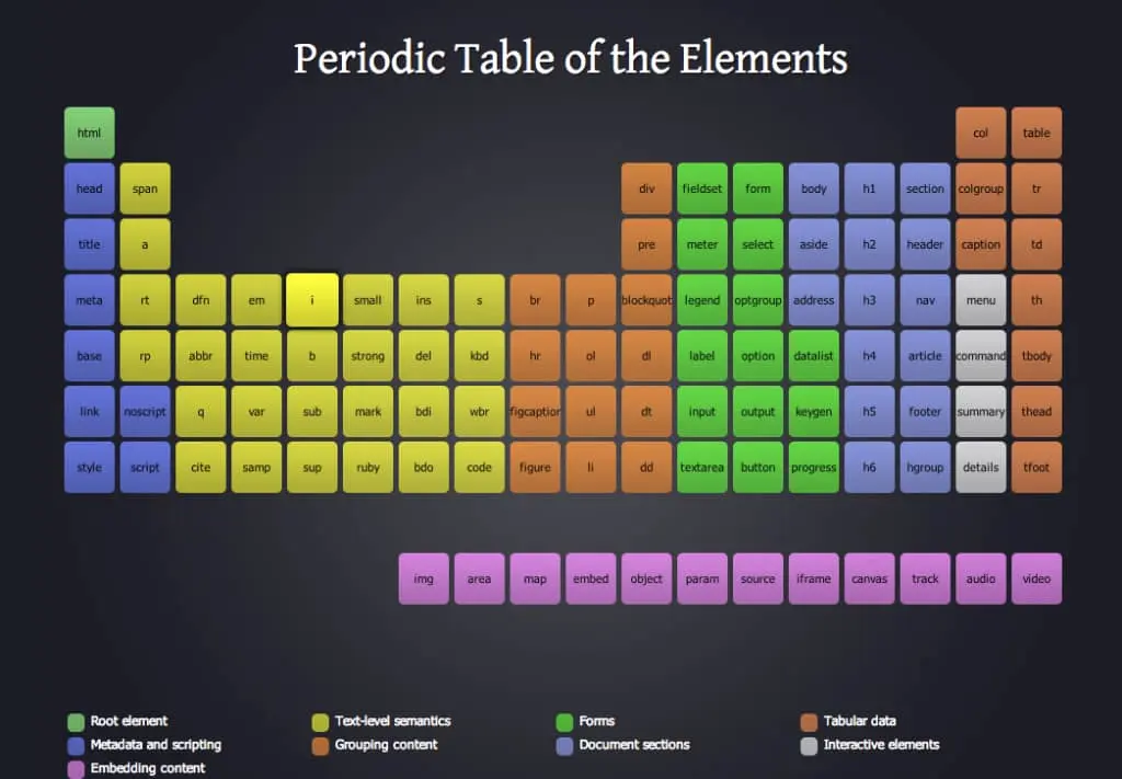 Table of the elements in atomic design