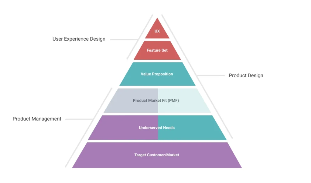 Product designer vs UX Designer vs Product manager