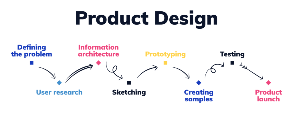 طراحی محصول چیست